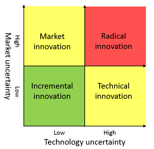 Incremental cost