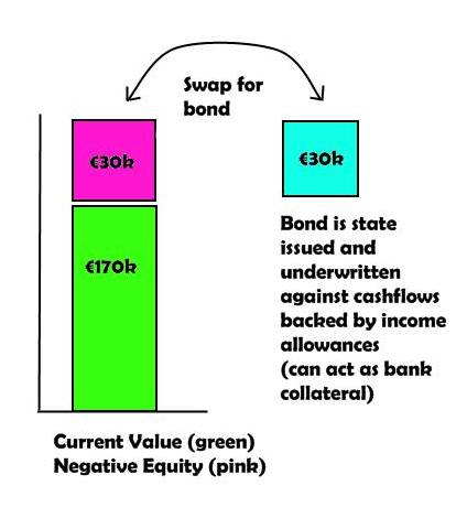 negative owners equity