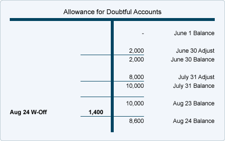 t accounts definition