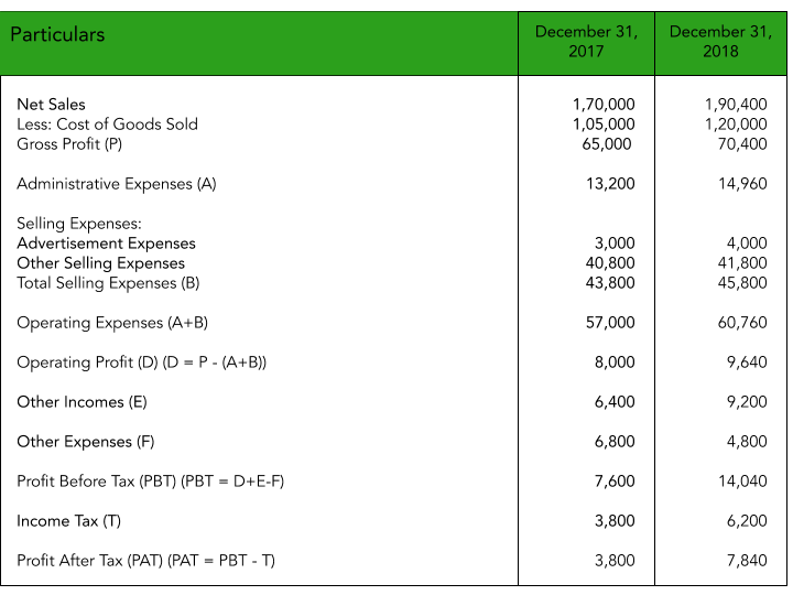 horizontal analysis definition