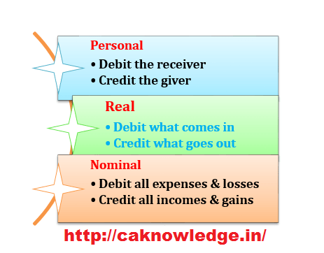 posting definition accounting