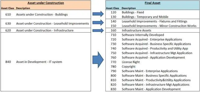 How to Account for Capital Improvements